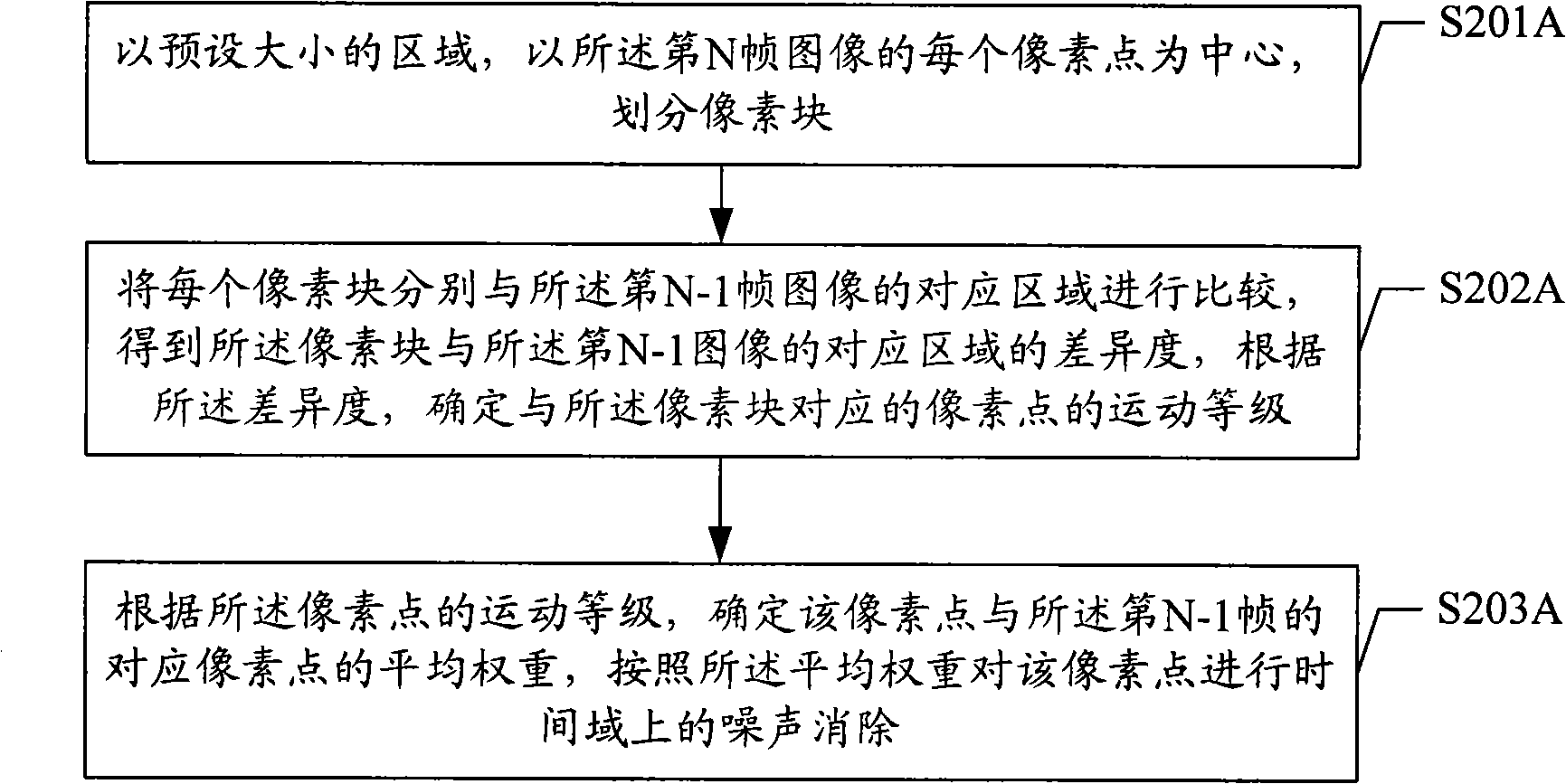 A method and device for eliminating sequential image noise