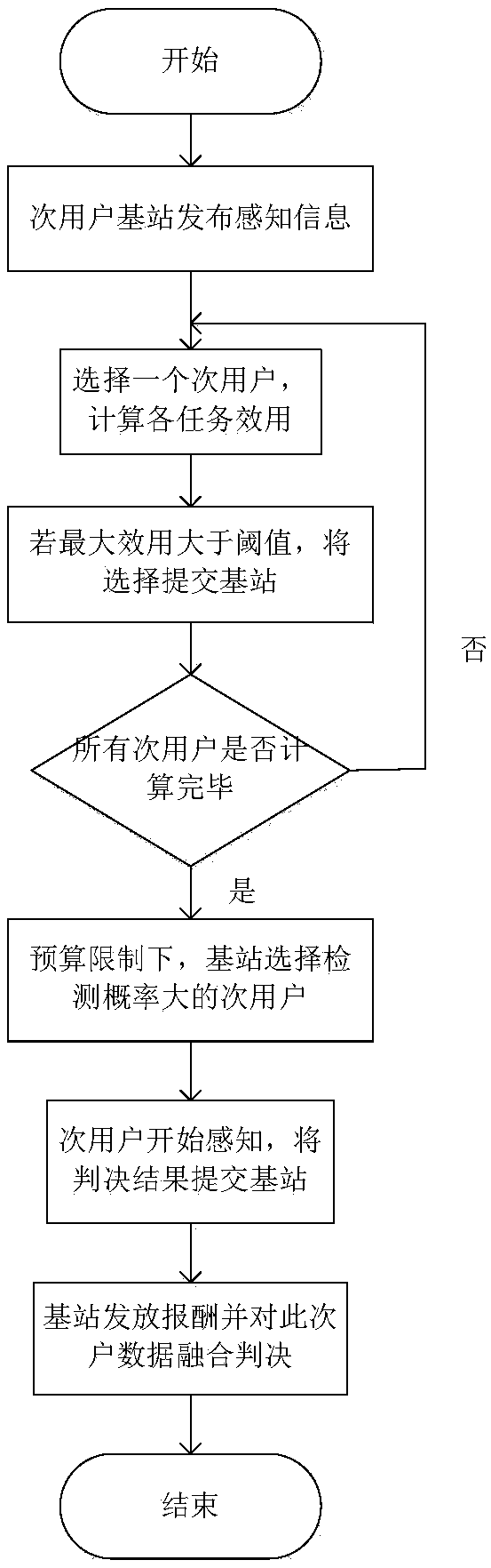 Multi-task crowd sensing-based collaborative spectrum sensing method