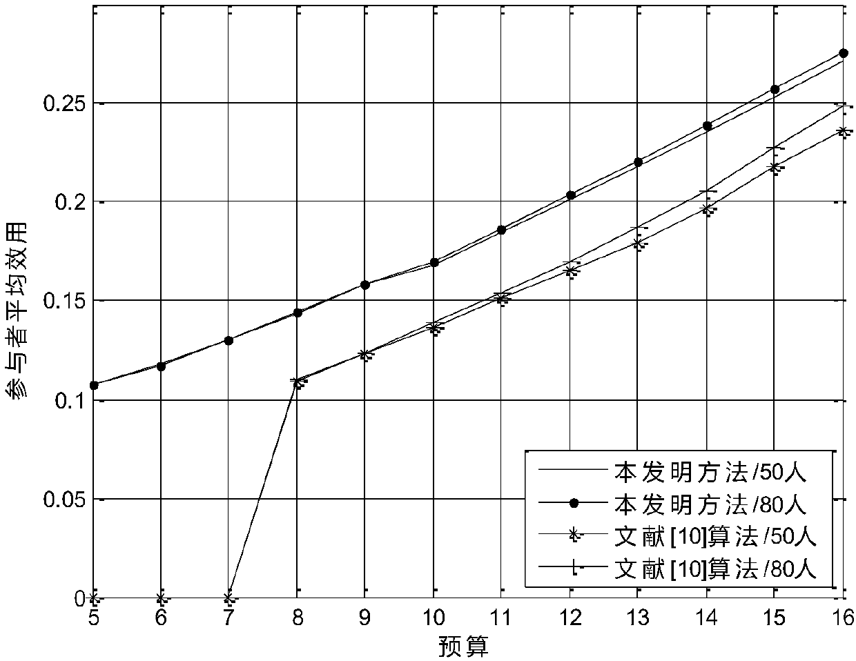 Multi-task crowd sensing-based collaborative spectrum sensing method