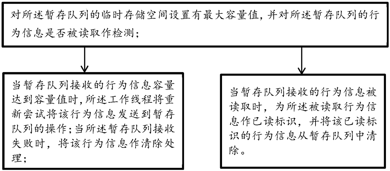 Asynchronous processing method for computer log data and medium and system thereof