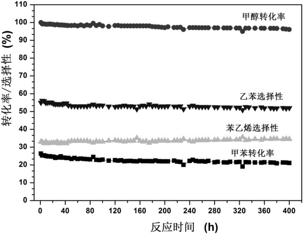 Method for preparing dual-function catalyst and application thereof