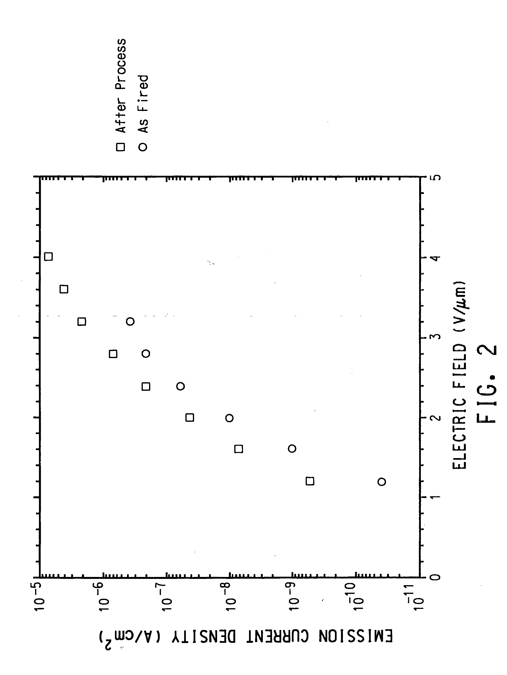 Process for improving the emission of electron field emitters