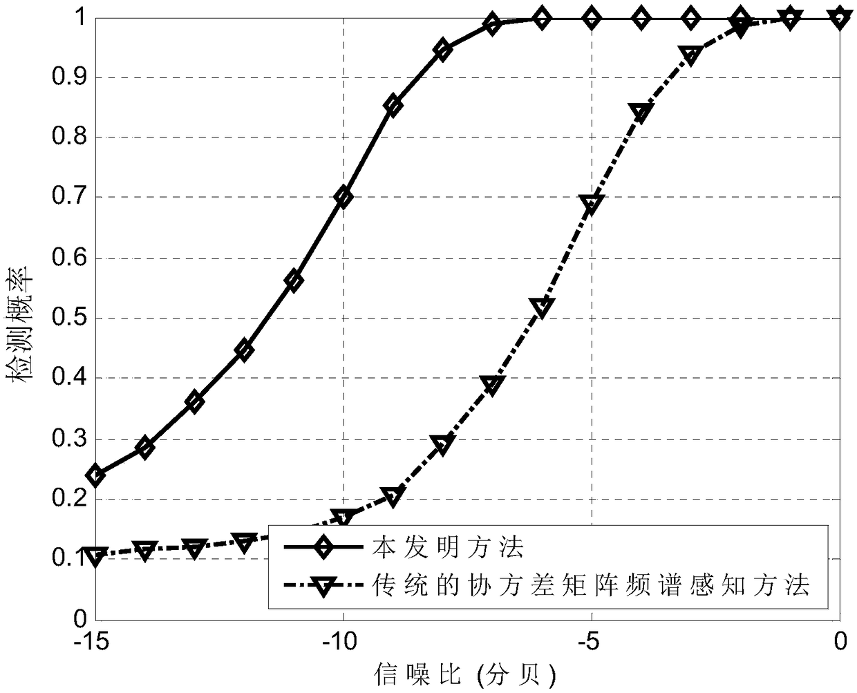 Covariance matrix spectrum sensing method