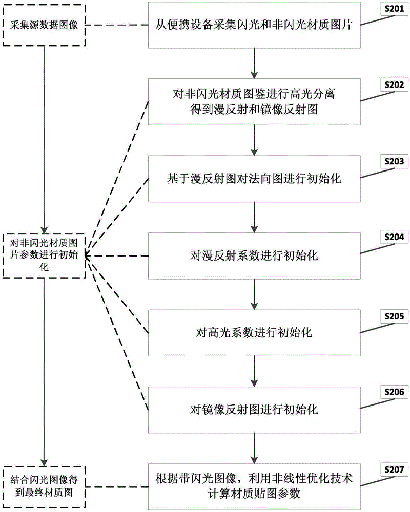 Interactive texture obtaining system and method for portable device