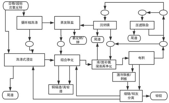 Combined long-term stable operation ammonium chloride method zinc electrolysis process flow