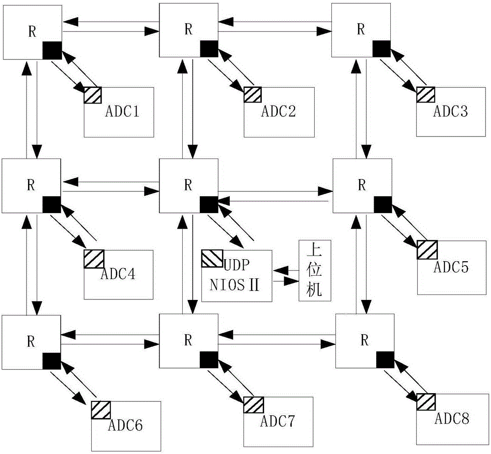 High-speed collection method based on network-on-chip