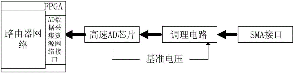 High-speed collection method based on network-on-chip