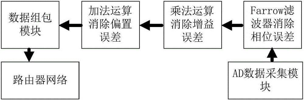 High-speed collection method based on network-on-chip