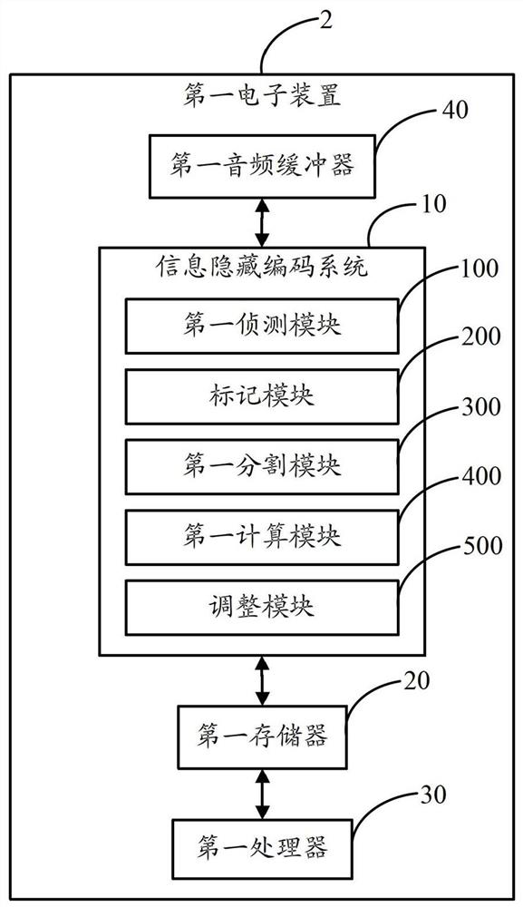 Encoding and decoding method and system for information hiding