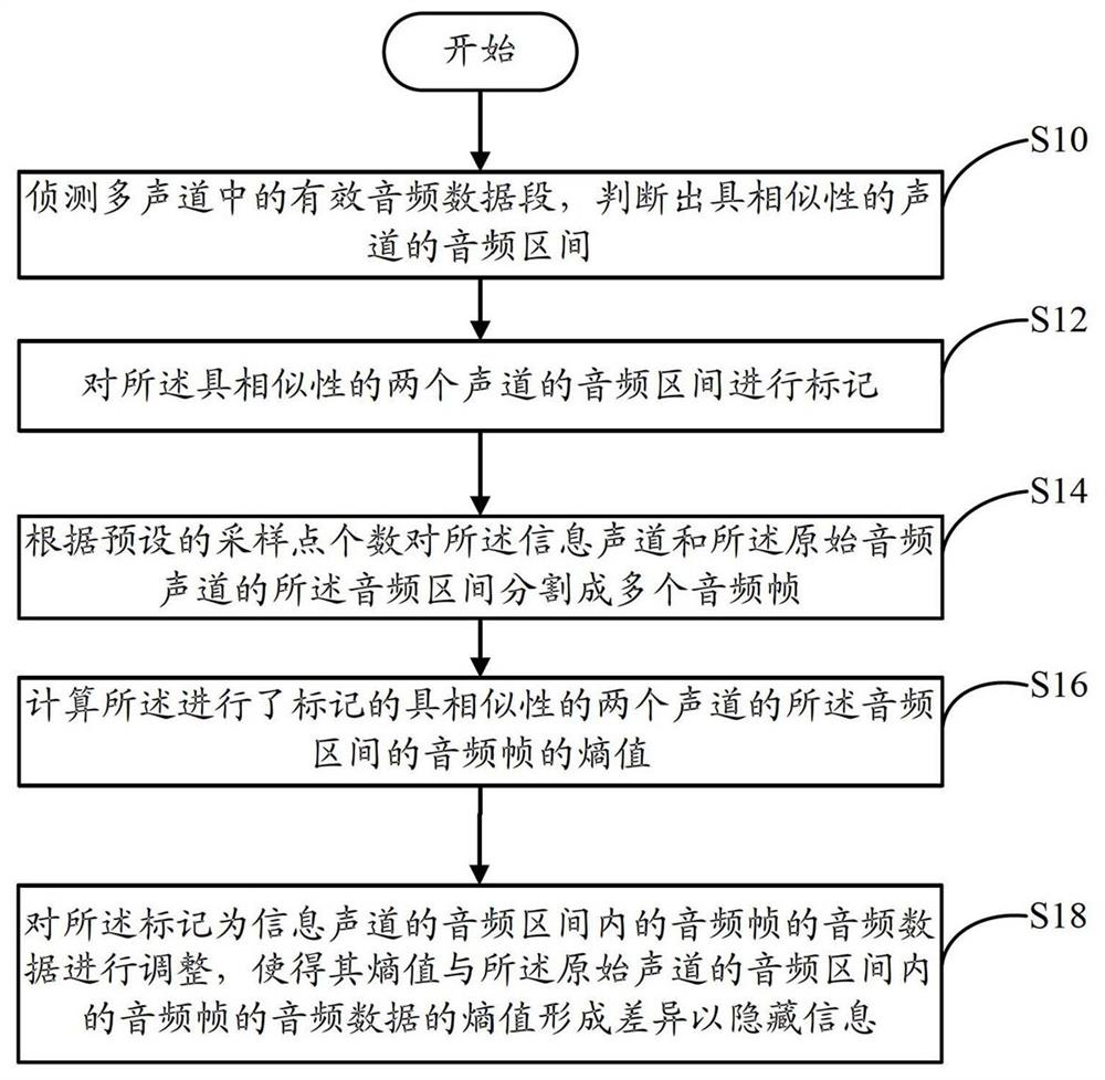 Encoding and decoding method and system for information hiding