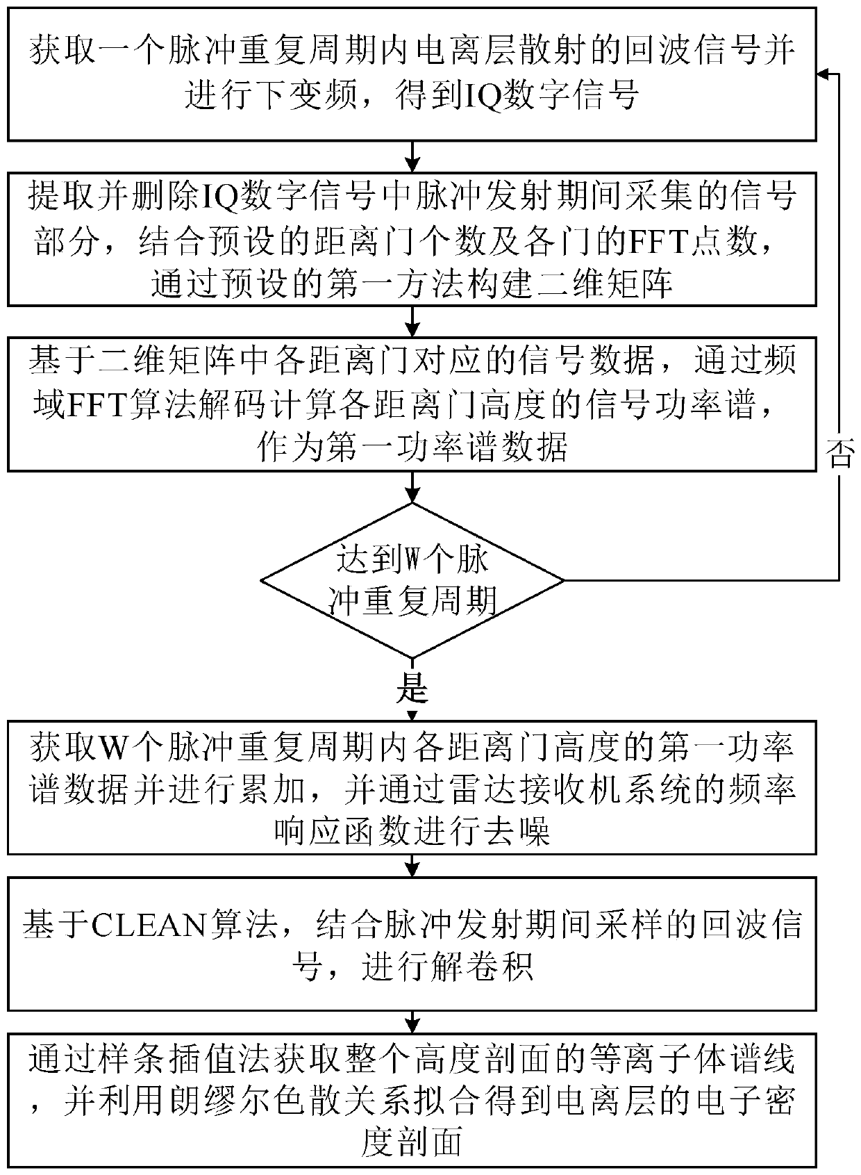 Ionized layer electron density inversion method based on CLEAN algorithm