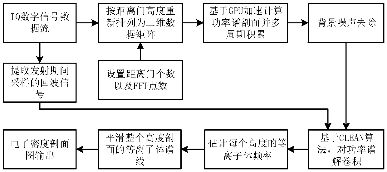 Ionized layer electron density inversion method based on CLEAN algorithm