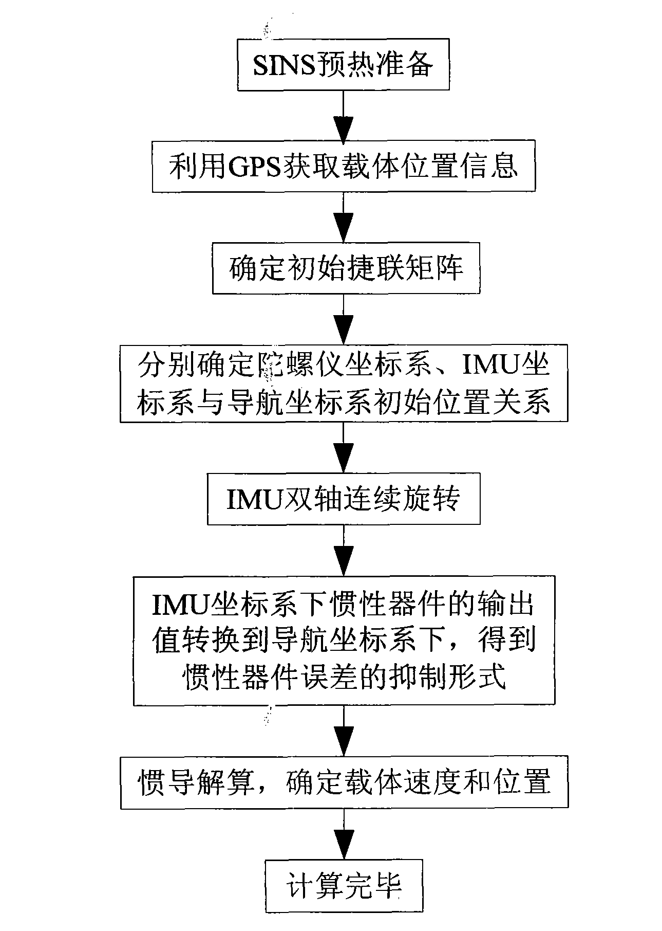 SINS error inhibiting method based on biaxial rotation scheme