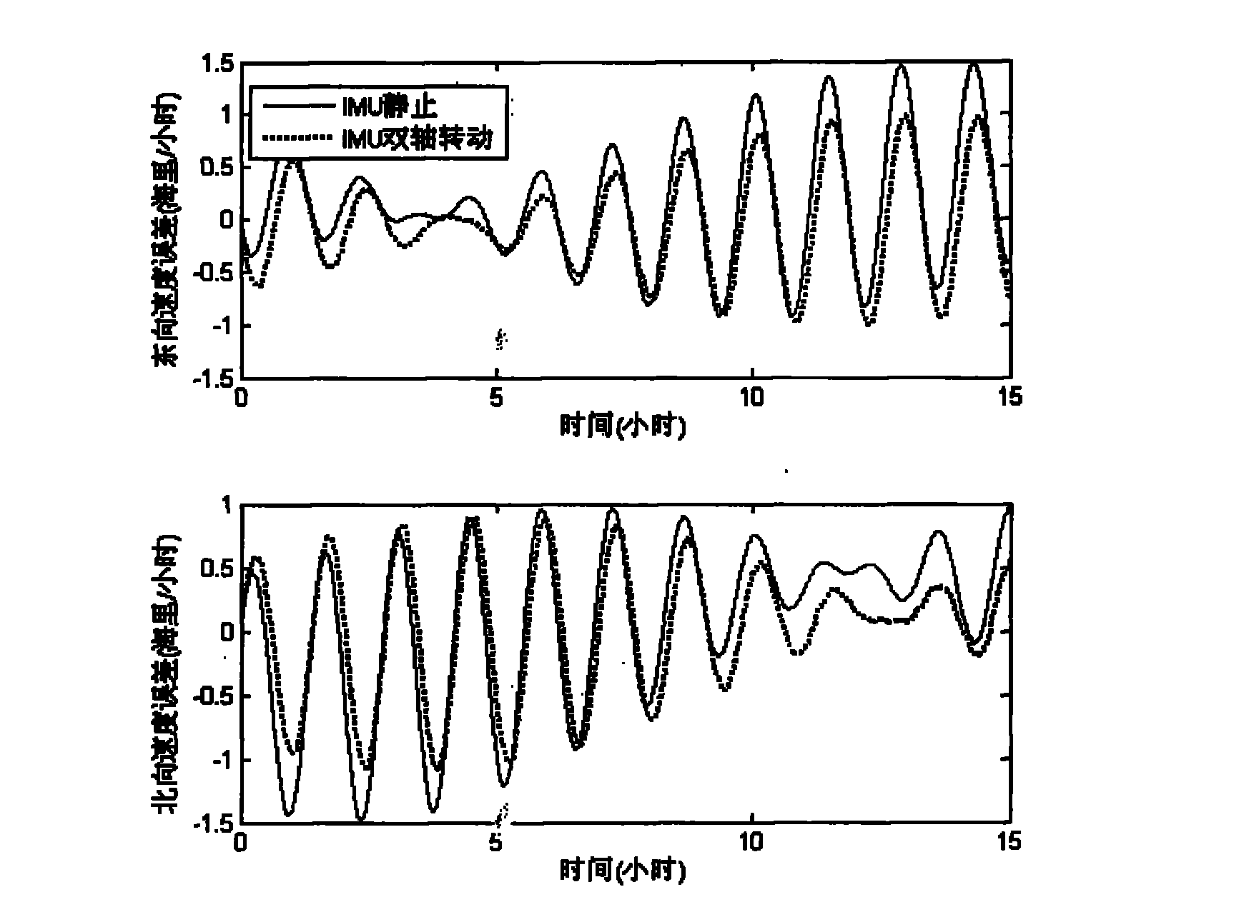 SINS error inhibiting method based on biaxial rotation scheme