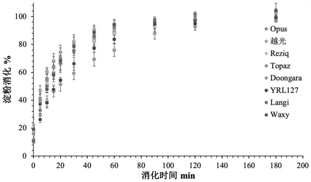 Method for measuring glycemic index of carbohydrate food in vitro