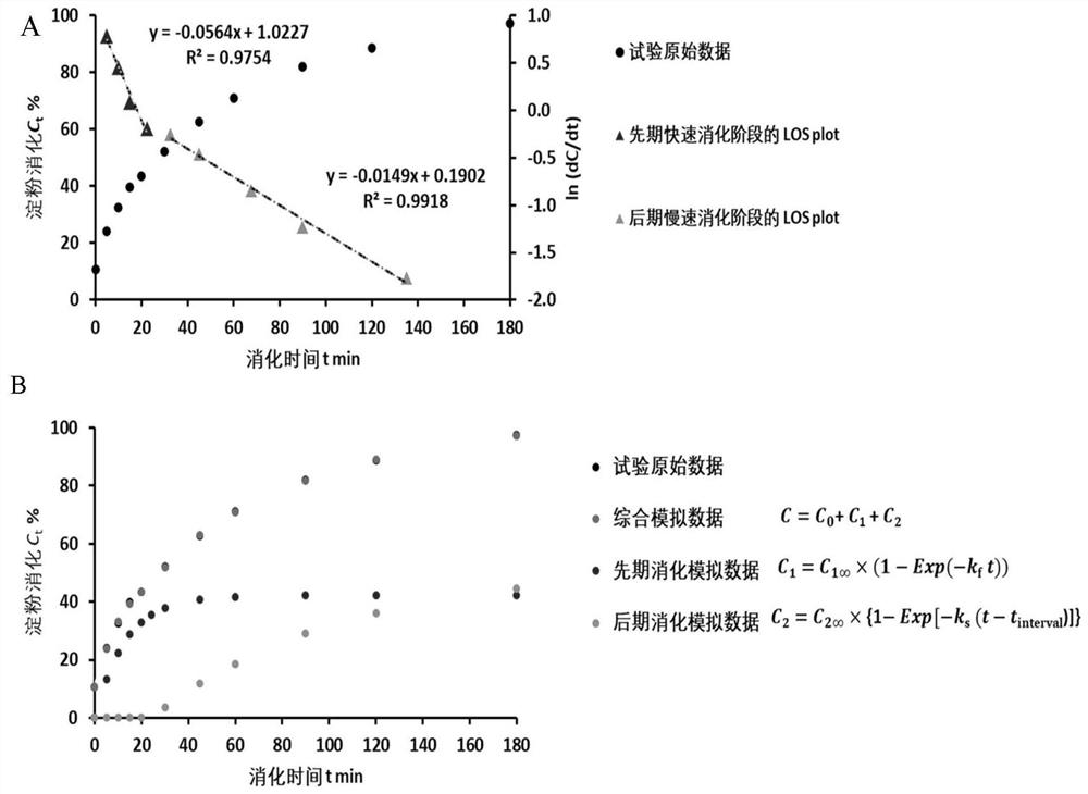 Method for measuring glycemic index of carbohydrate food in vitro