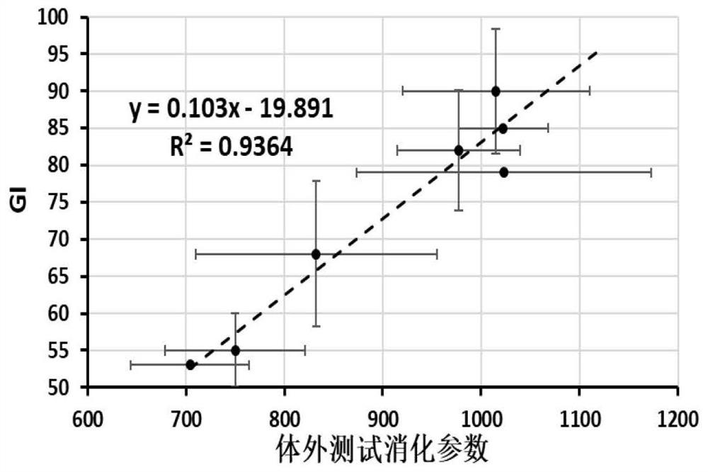 Method for measuring glycemic index of carbohydrate food in vitro