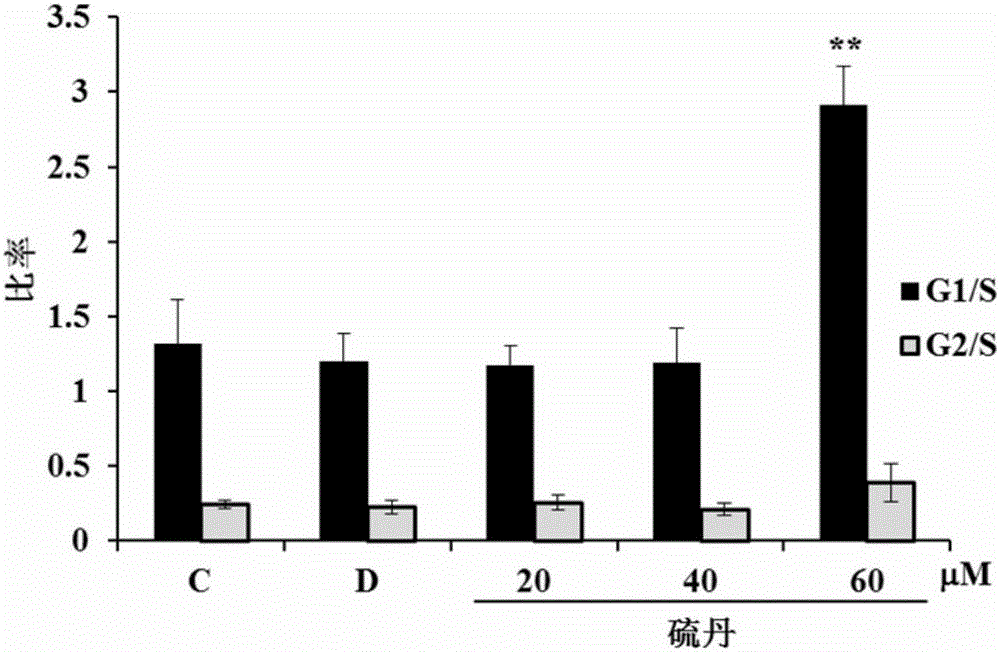 A method for evaluating the biotoxicity of endosulfan