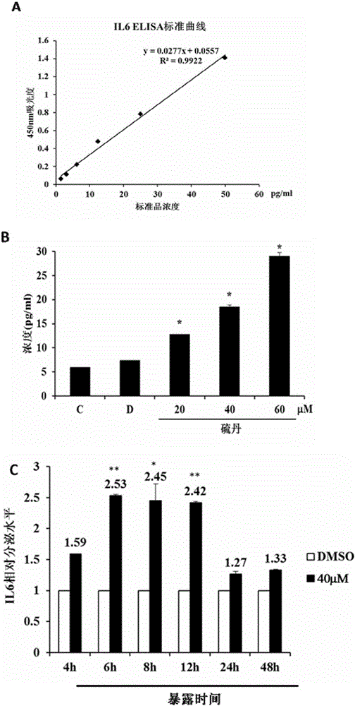 A method for evaluating the biotoxicity of endosulfan