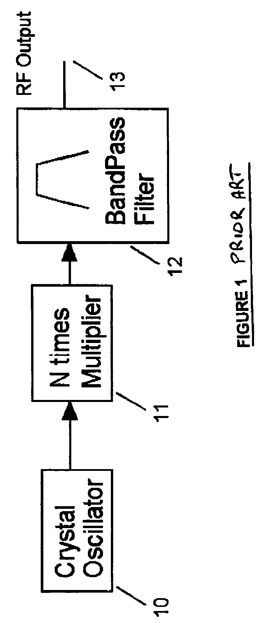 Method and apparatus for fractional RF signal synthesis