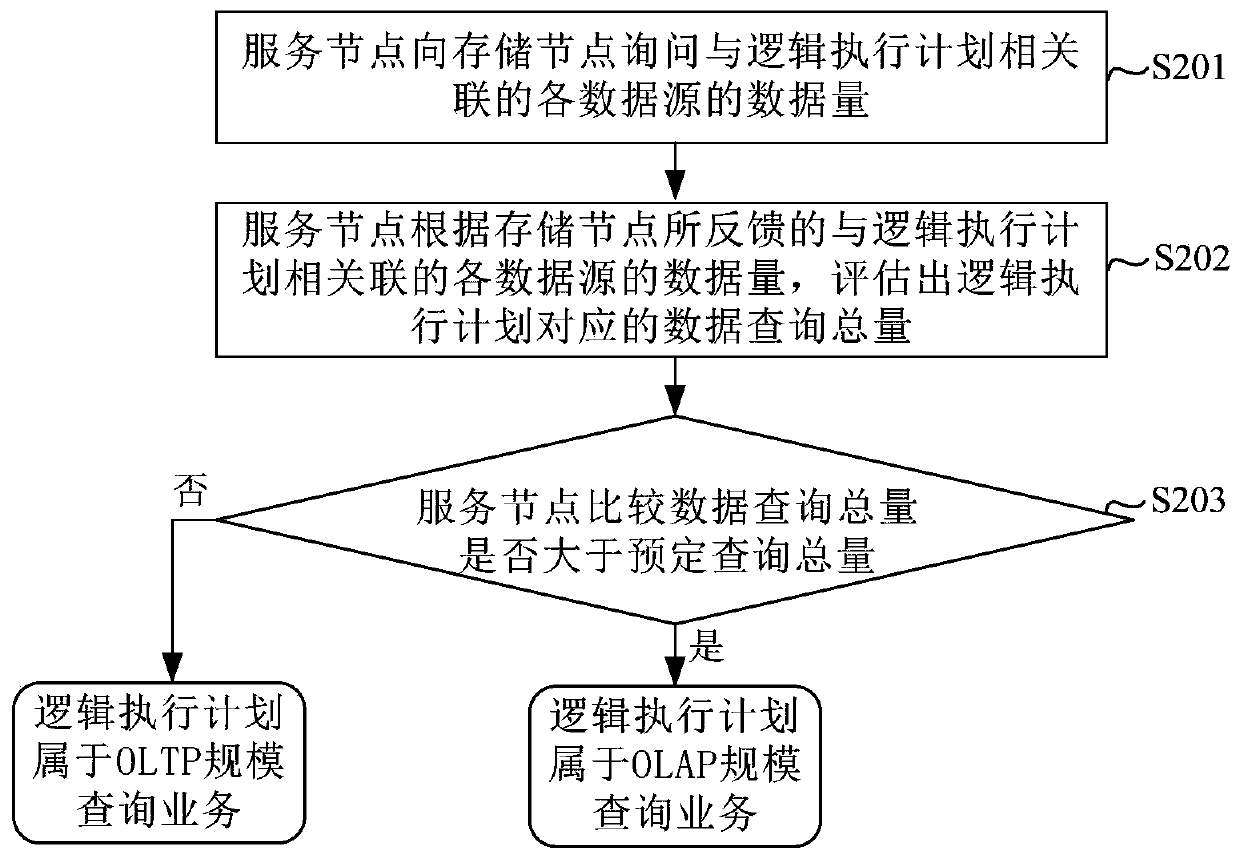 Query processing method, query processing system, server and computer readable medium