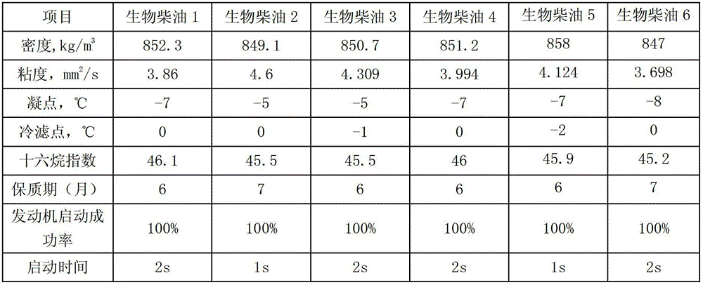 A kind of biodiesel and preparation method thereof