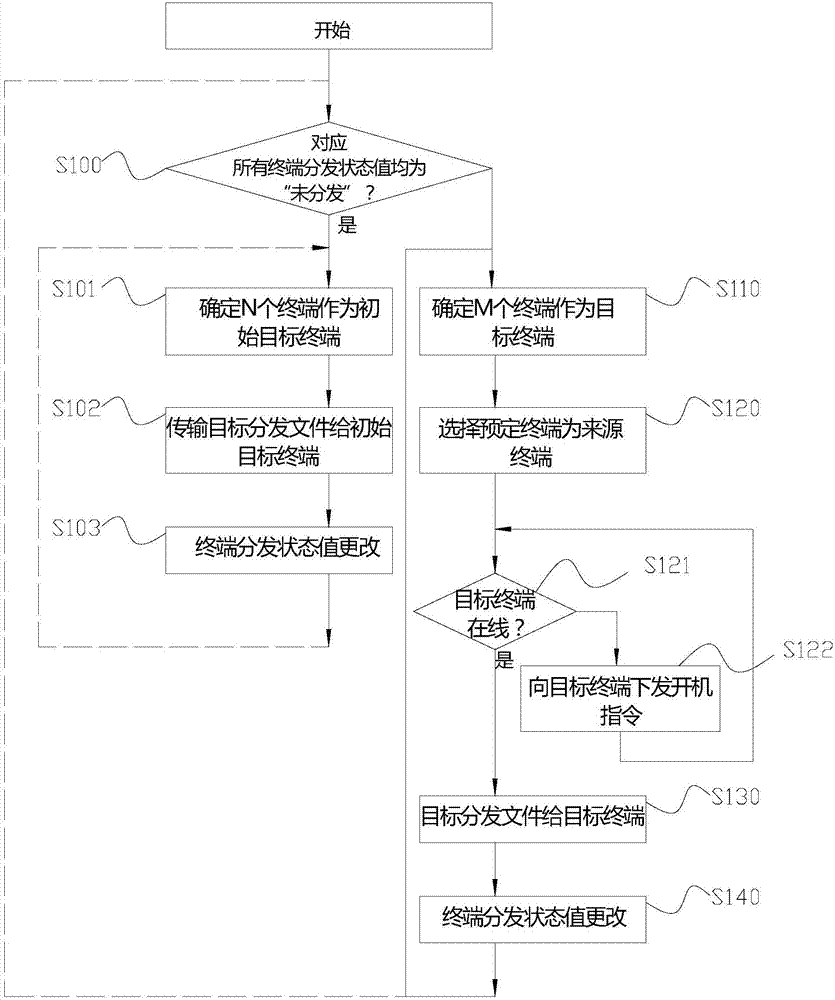 Multimedia playing control system and file distribution method thereof