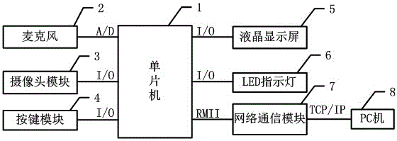 Embedded system of monitoring decibels in real time