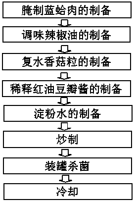 Aloidis-laevis lentinus-edodes sauce and preparation method thereof