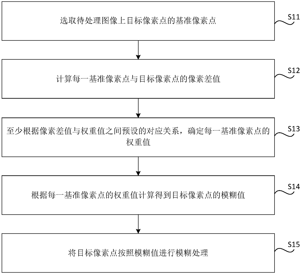 Image blur processing method and device, storage medium and electronic device