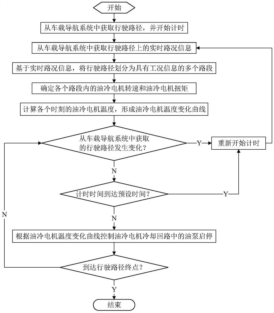 Control method and control system of oil-cooled motor cooling circuit based on driving path