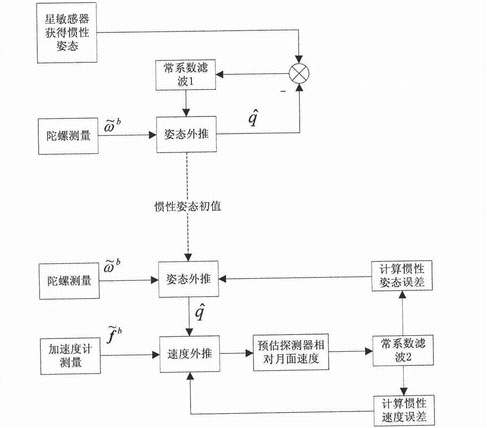 Lunar inertial navigation alignment method assisted by star sensor