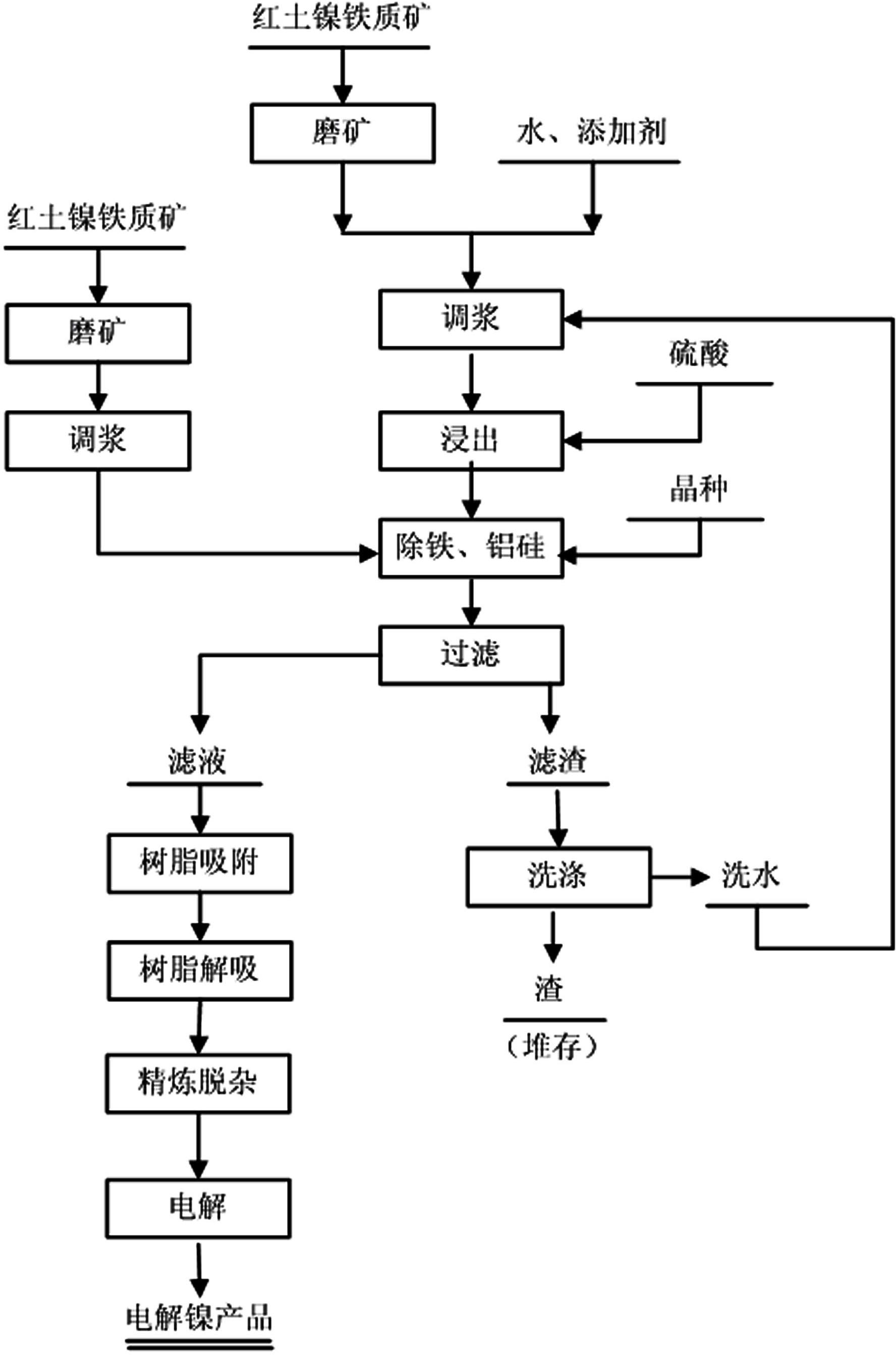 A kind of method of direct electrolysis of sulfuric acid leaching of laterite nickel ore