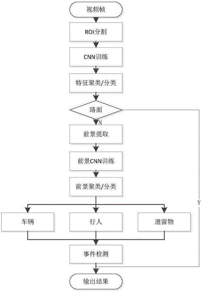 Road surface abandoned object detection method based on deep convolutional network