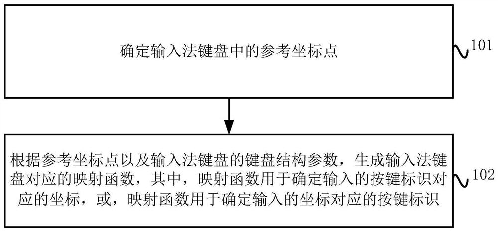 Key positioning, manipulation, testing method and device of input method keyboard