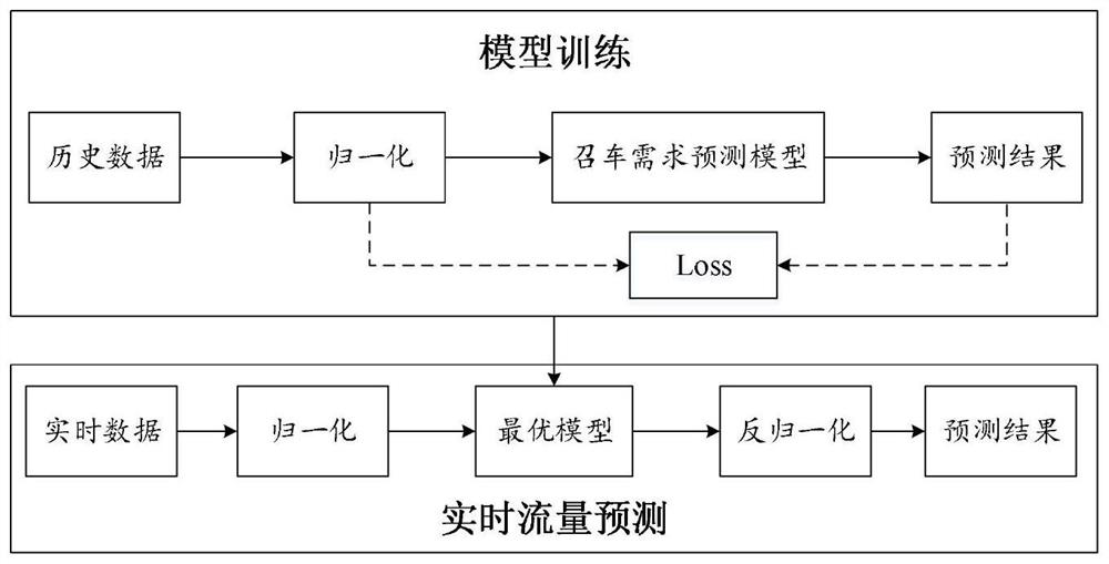 Online car-hailing demand prediction method based on deep neural network