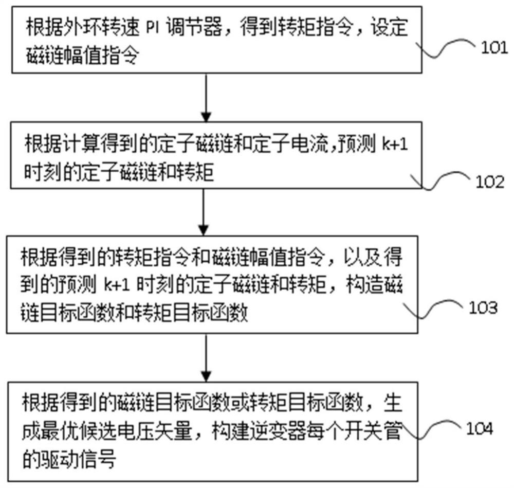 A generalized cascade model predictive flux linkage control method and device for asynchronous motors