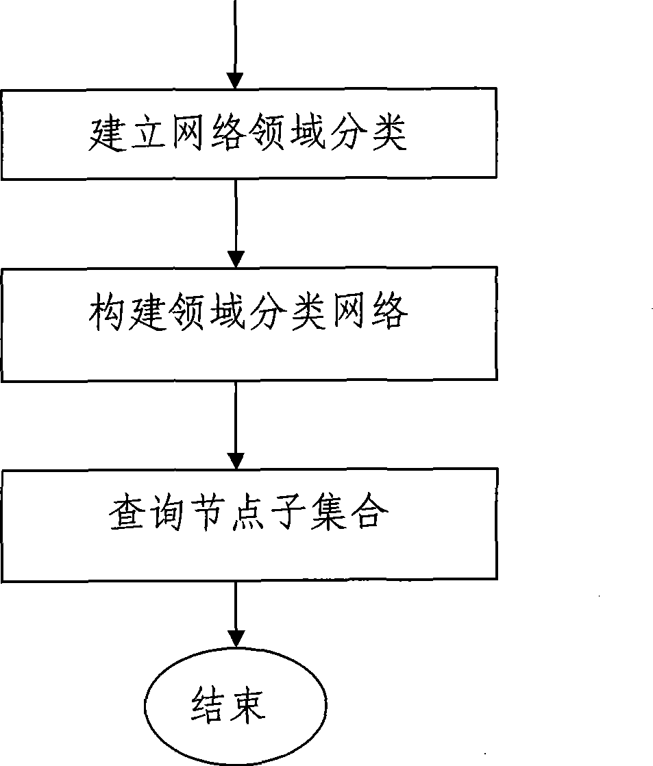 Method for searching related node subset on the basis of P2P