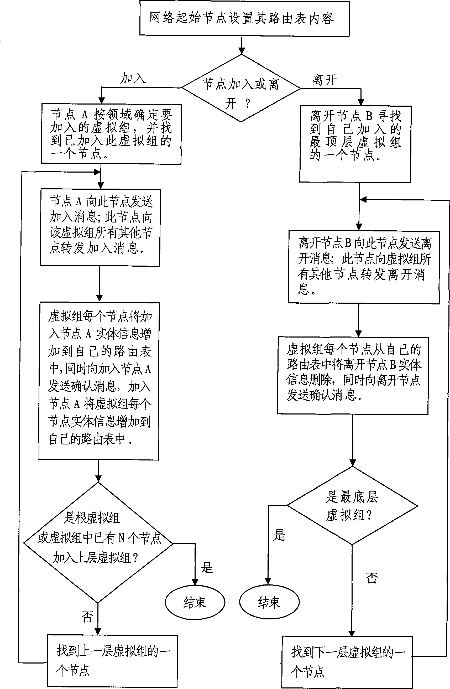 Method for searching related node subset on the basis of P2P