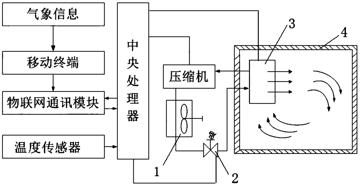 Intelligent temperature-controlled refrigerated vehicle based on real-time weather information