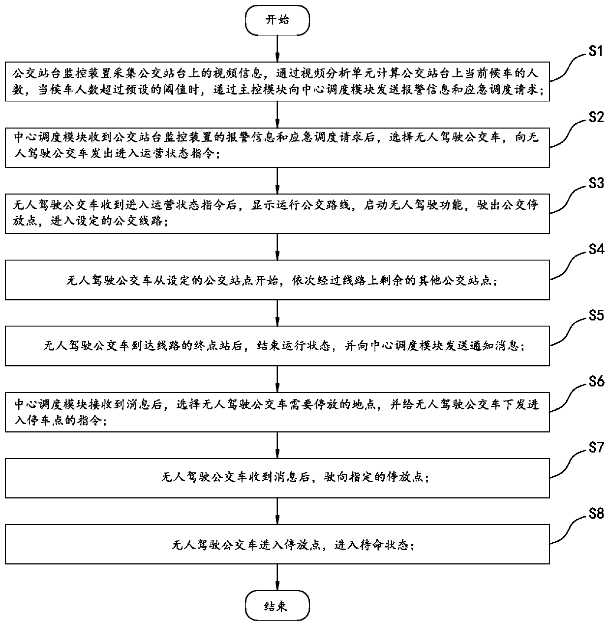 Unmanned bus emergency dispatching system and method