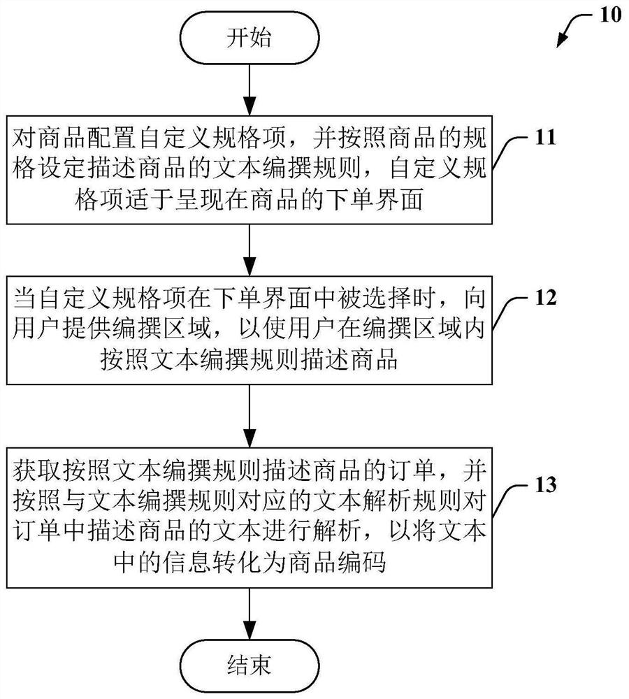 User-defined ordering method and system for commodity