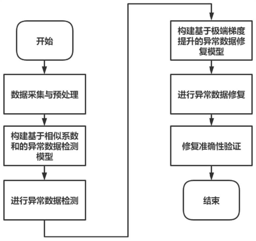 Anomaly detection and restoration method for multi-dimensional highway toll collection data