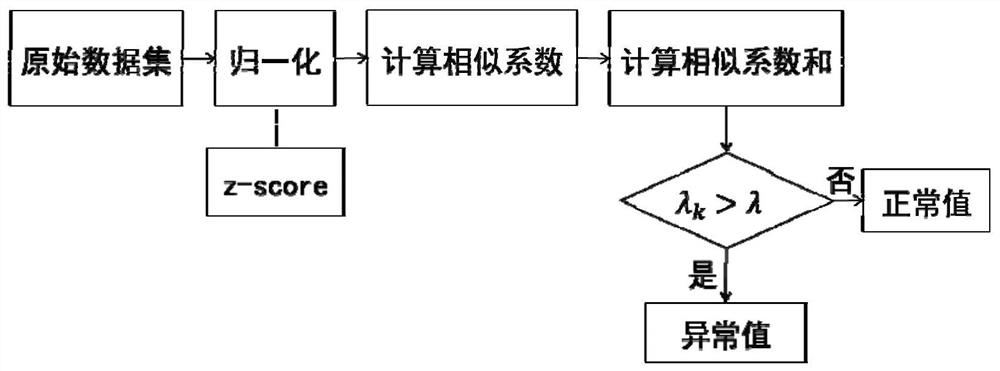 Anomaly detection and restoration method for multi-dimensional highway toll collection data