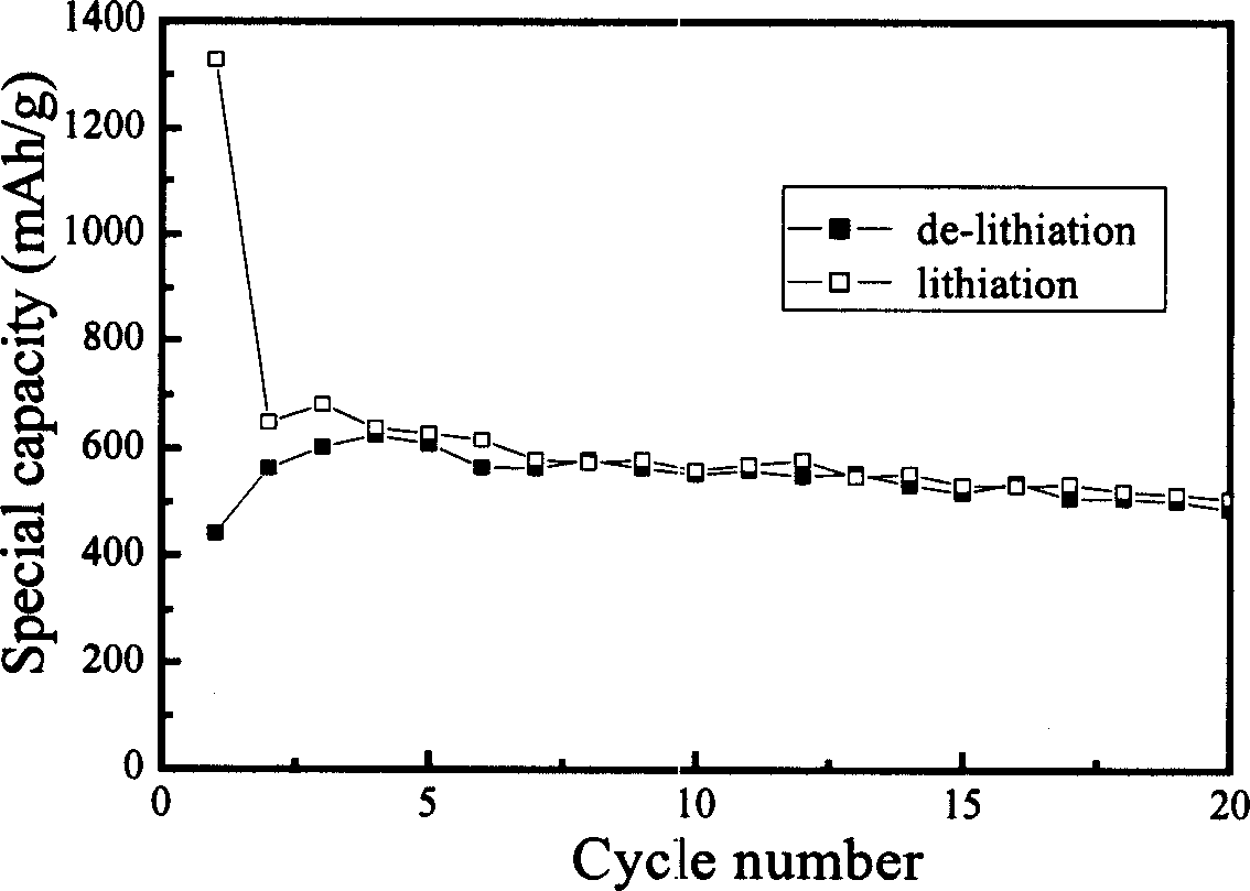 Preparing method for negative material of high-capacity tin-base lithium ion battery