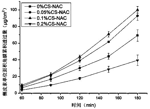 Quercetin eye drops and preparation method thereof