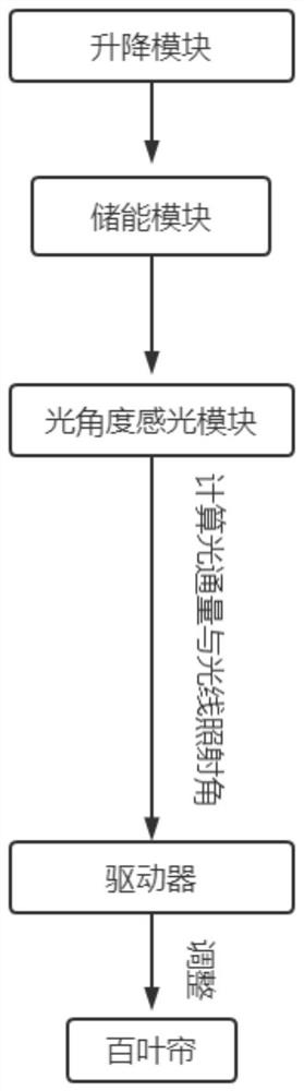 Light angle sensing module, curtain system and control method of curtain system