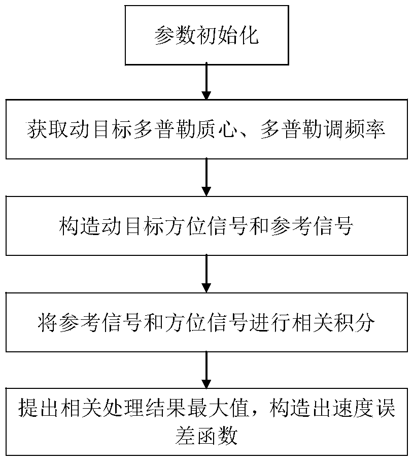 Double-base foresight synthetic aperture radar moving-target speed error function construction method