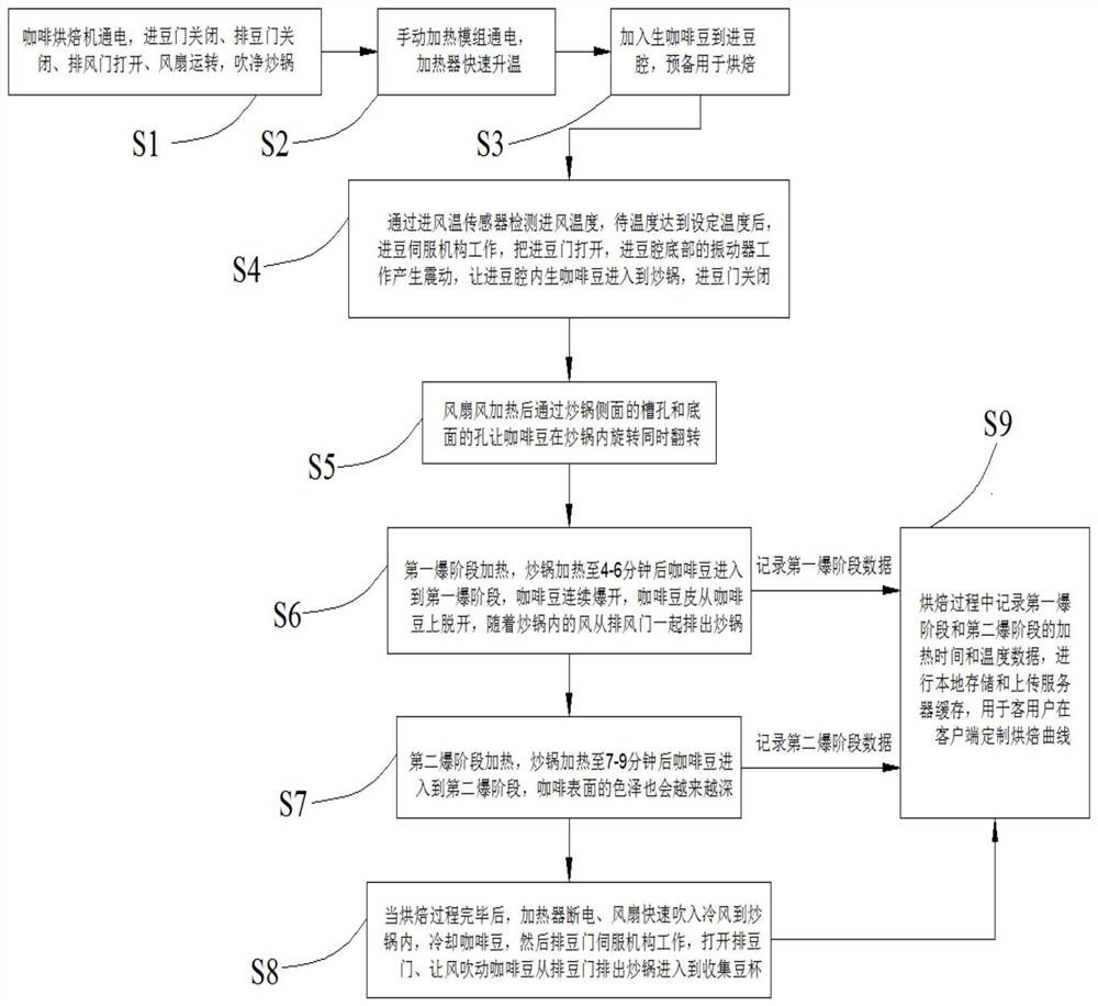 Coffee bean refined baking method, system and equipment