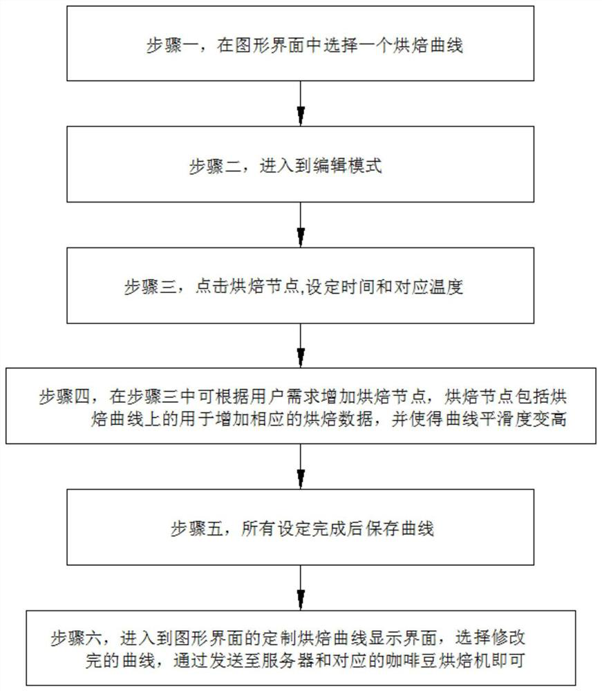 Coffee bean refined baking method, system and equipment